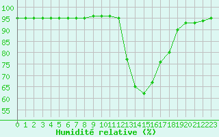 Courbe de l'humidit relative pour Sant Quint - La Boria (Esp)