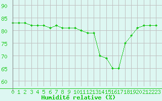 Courbe de l'humidit relative pour Manlleu (Esp)