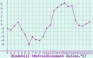 Courbe du refroidissement olien pour Millau - Soulobres (12)