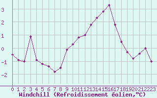 Courbe du refroidissement olien pour Chartres (28)