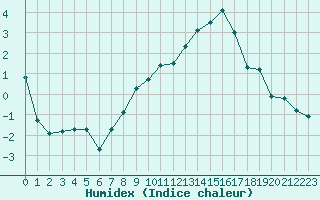 Courbe de l'humidex pour Blois (41)