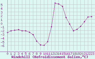 Courbe du refroidissement olien pour Dunkerque (59)