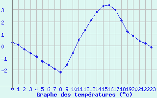 Courbe de tempratures pour Le Mesnil-Esnard (76)