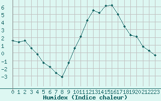 Courbe de l'humidex pour Chteauroux (36)