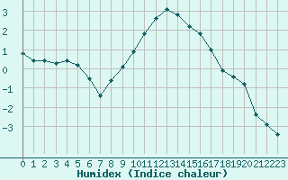 Courbe de l'humidex pour Gjilan (Kosovo)