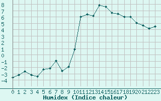 Courbe de l'humidex pour Carcassonne (11)