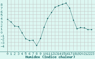 Courbe de l'humidex pour Grenoble/St-Etienne-St-Geoirs (38)