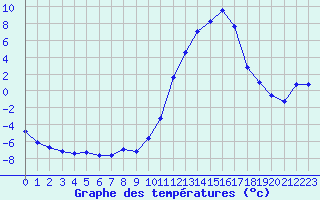 Courbe de tempratures pour Saint-Girons (09)