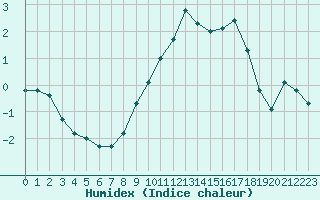 Courbe de l'humidex pour Grenoble/St-Etienne-St-Geoirs (38)