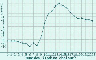 Courbe de l'humidex pour Formigures (66)