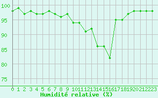 Courbe de l'humidit relative pour Ile de Groix (56)