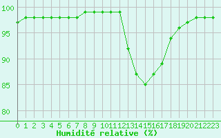 Courbe de l'humidit relative pour Aigrefeuille d'Aunis (17)