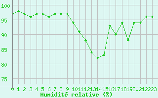 Courbe de l'humidit relative pour Brigueuil (16)