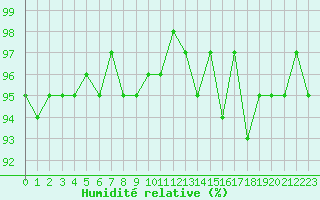 Courbe de l'humidit relative pour Thoiras (30)