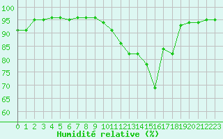 Courbe de l'humidit relative pour Orlans (45)