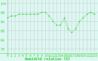Courbe de l'humidit relative pour Lagny-sur-Marne (77)