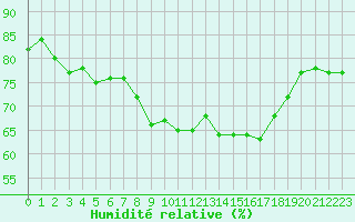 Courbe de l'humidit relative pour Solenzara - Base arienne (2B)
