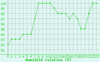 Courbe de l'humidit relative pour Creil (60)