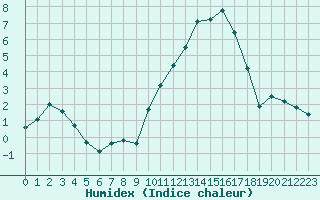 Courbe de l'humidex pour Biscarrosse (40)