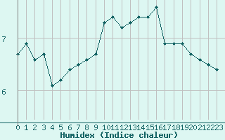 Courbe de l'humidex pour Plussin (42)