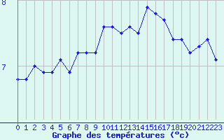 Courbe de tempratures pour Millau - Soulobres (12)