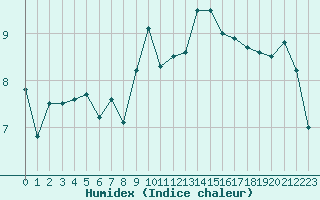 Courbe de l'humidex pour Saint-Brieuc (22)