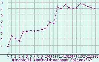 Courbe du refroidissement olien pour Castres-Nord (81)