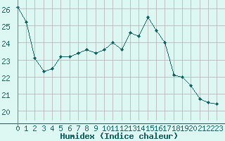 Courbe de l'humidex pour Brive-Souillac (19)
