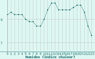 Courbe de l'humidex pour Gurande (44)