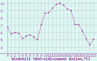 Courbe du refroidissement olien pour Sallles d