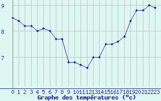 Courbe de tempratures pour Cap Gris-Nez (62)