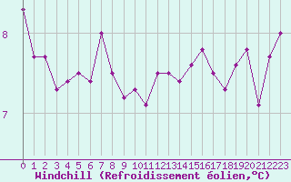 Courbe du refroidissement olien pour Quimper (29)