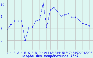 Courbe de tempratures pour Brignogan (29)
