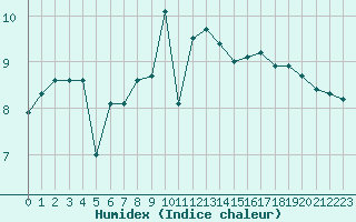 Courbe de l'humidex pour Brignogan (29)