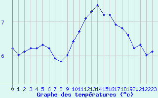 Courbe de tempratures pour Reims-Prunay (51)