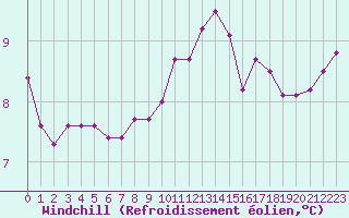 Courbe du refroidissement olien pour Ploudalmezeau (29)