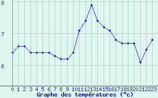 Courbe de tempratures pour Sgur-le-Chteau (19)