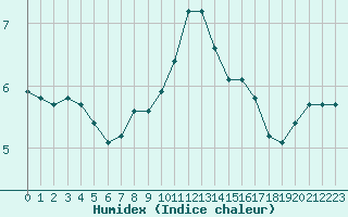 Courbe de l'humidex pour Saint-Amans (48)