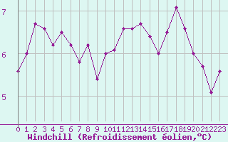 Courbe du refroidissement olien pour Douzy (08)
