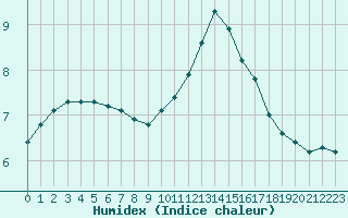 Courbe de l'humidex pour Sgur-le-Chteau (19)