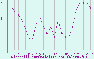 Courbe du refroidissement olien pour Sorcy-Bauthmont (08)