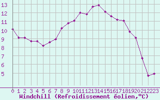 Courbe du refroidissement olien pour Sallles d