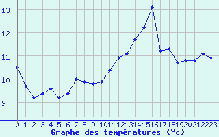 Courbe de tempratures pour Amiens - Dury (80)