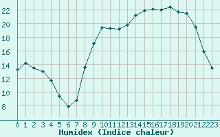 Courbe de l'humidex pour Luxeuil (70)