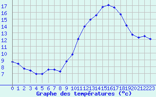 Courbe de tempratures pour Villarzel (Sw)