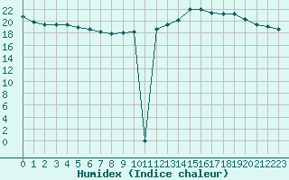 Courbe de l'humidex pour Grandfresnoy (60)