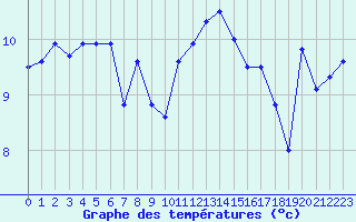 Courbe de tempratures pour Brignogan (29)