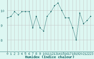 Courbe de l'humidex pour Brignogan (29)