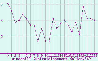 Courbe du refroidissement olien pour Connerr (72)