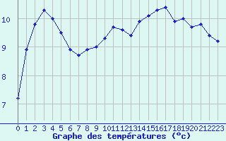 Courbe de tempratures pour Montlimar (26)